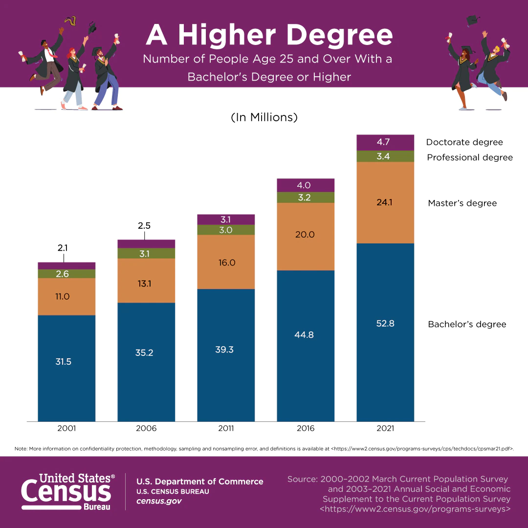 US Census Bureau advanced degrees how to get a master's degree fast